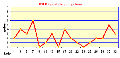 Osijek gost ukupno golova